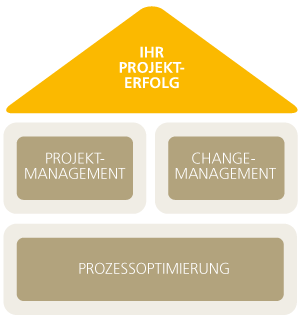 Ihr Projekterfolg