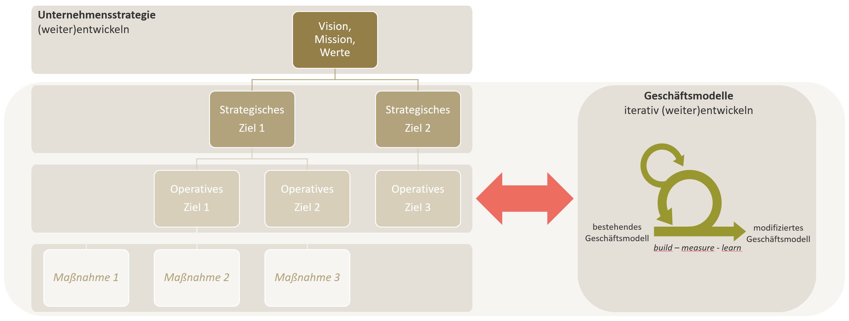 Zusammenspiel zwischen Unternehmensstrategie und Geschäftsmodellentwicklung