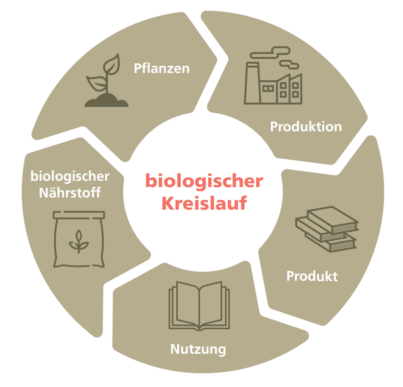 Biologischer Kreislauf