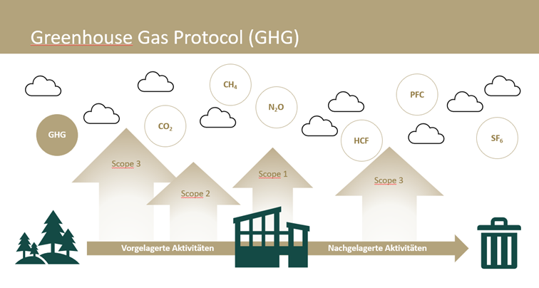 Greenhouse Gas Protocol
